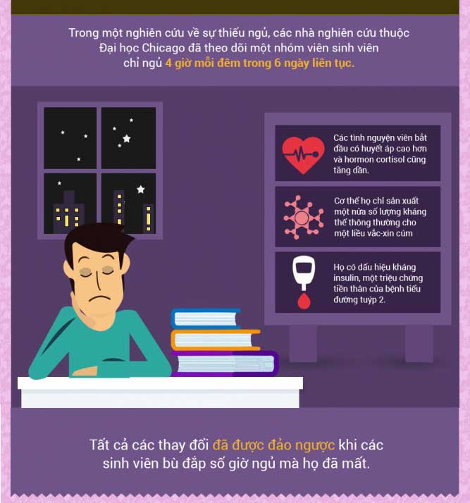 Thiếu ngủ ảnh hưởng thế nào ?